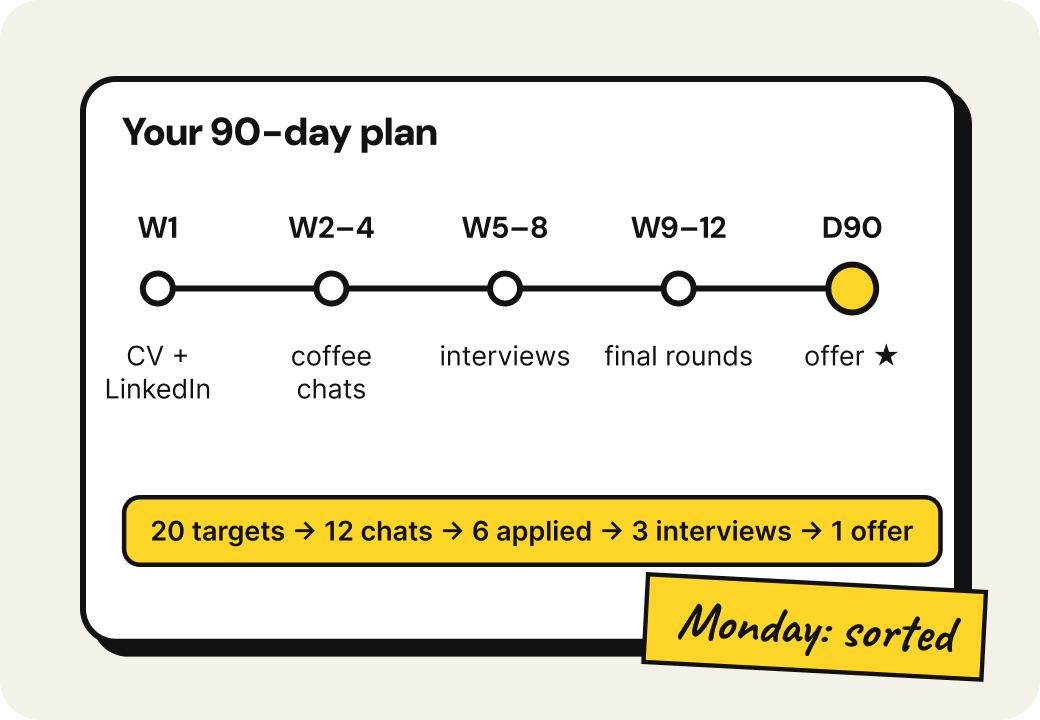 A 90-day plan from week 1 to an offer